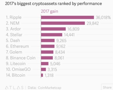 2017_Biggest_crypto_returns